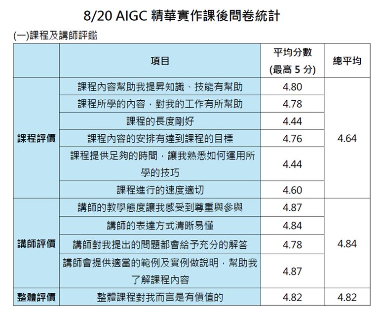 8/20 AIGC 精華實作課後問卷統計